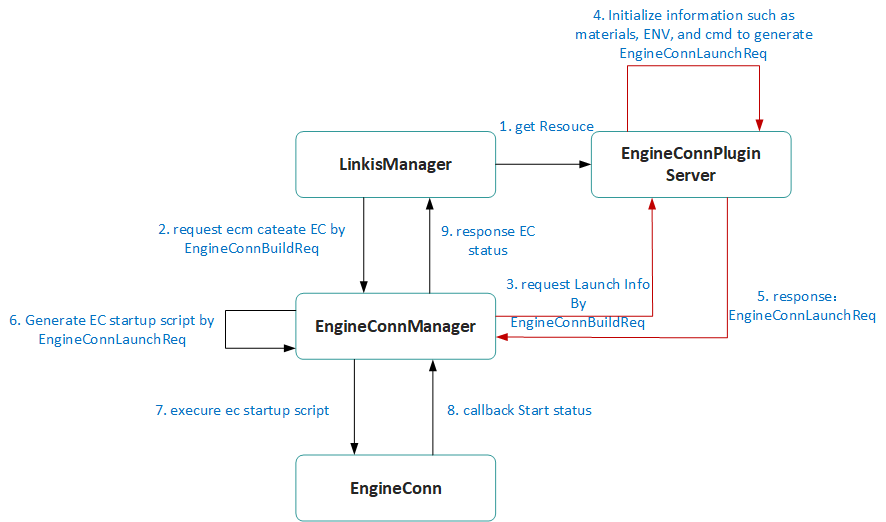 Linkis Engine start process