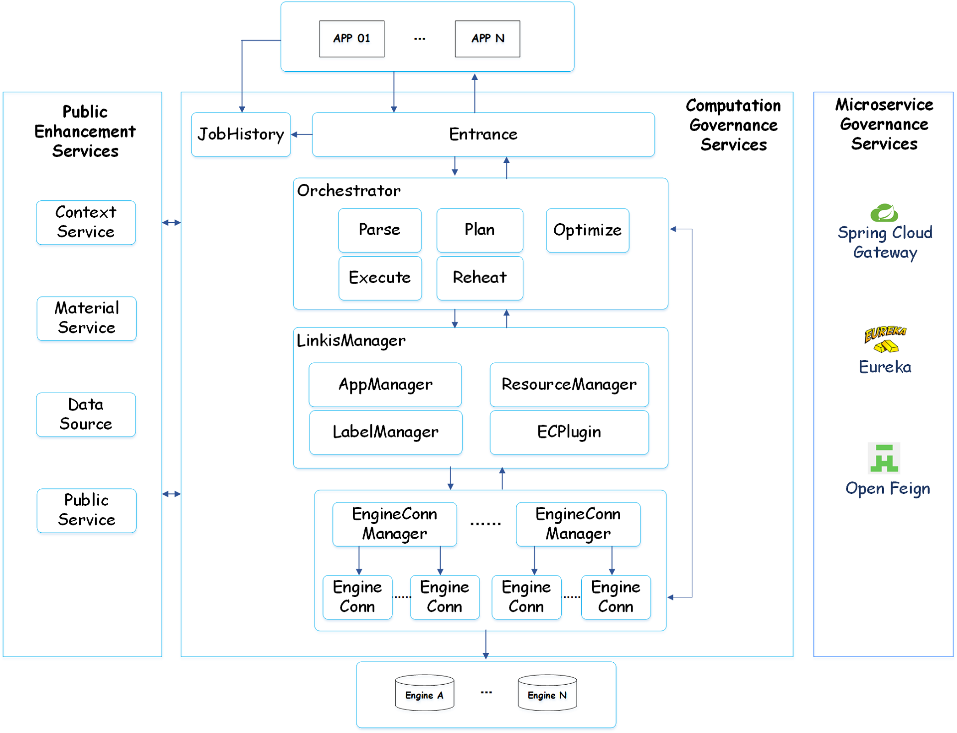 linkis Computation Gov