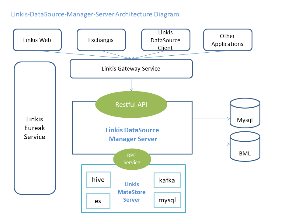 datasource Architecture diagram