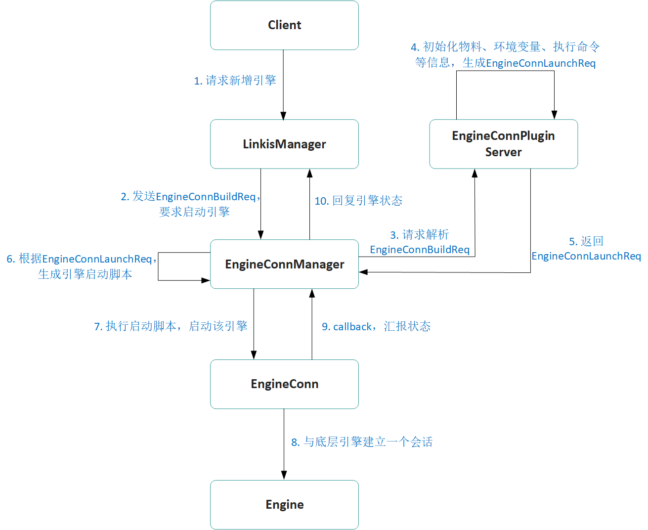 EngineConn 启动流程 | Apache Linkis