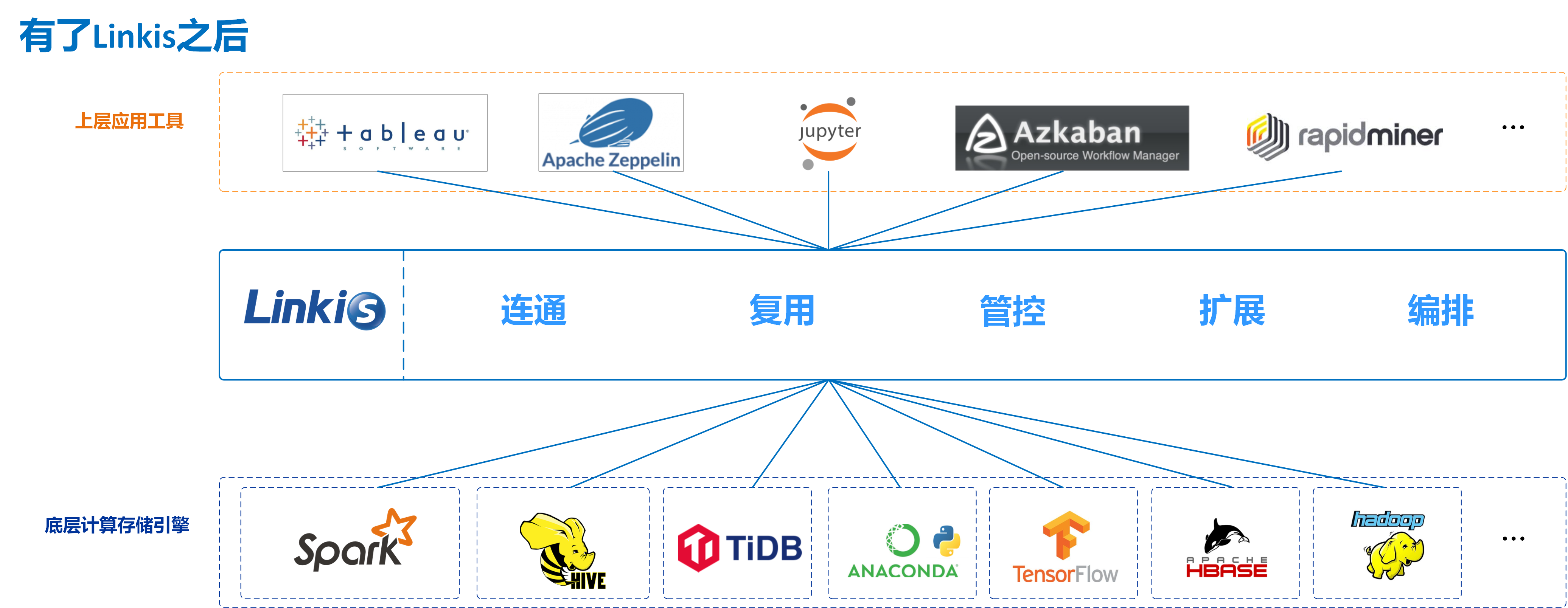 有了Linkis 之后